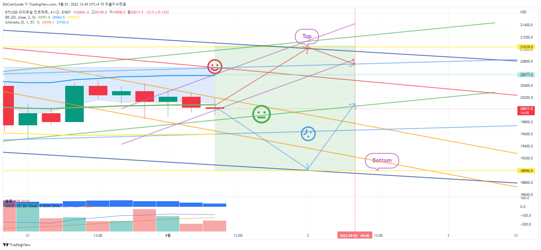 BYBIT:BTCUSD Chart Image by BitCoinGuide