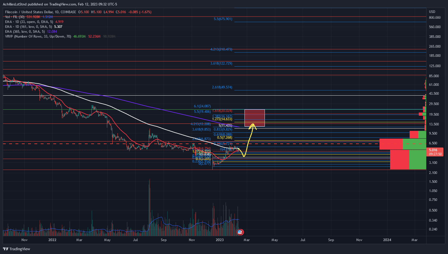 COINBASE:FILUSD Chart Image by AchillesLstStnd