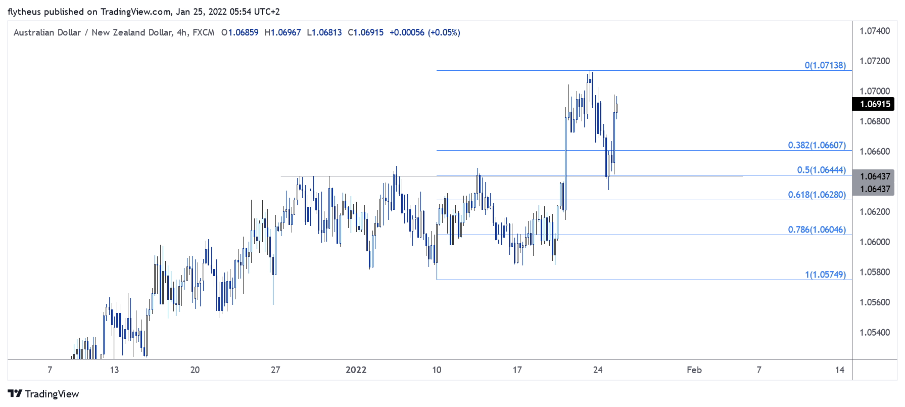 FX:AUDNZD Chart Image by TradeLive-