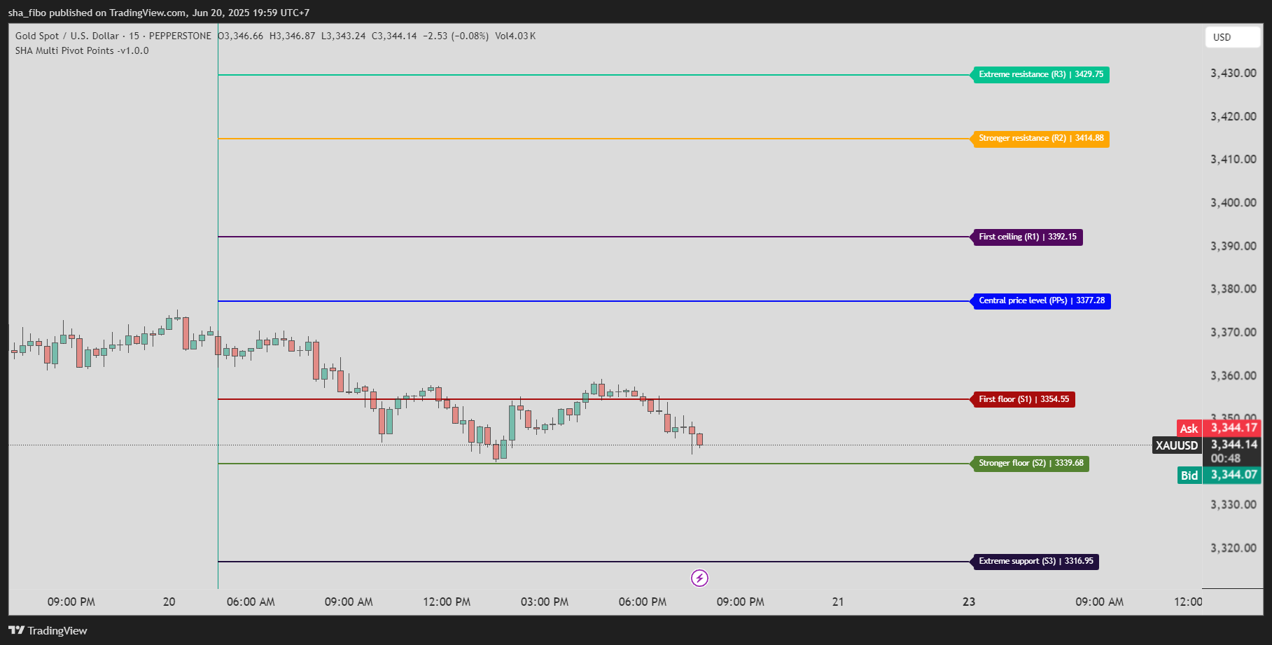 PEPPERSTONE:XAUUSD Chart Image by sha_fibo