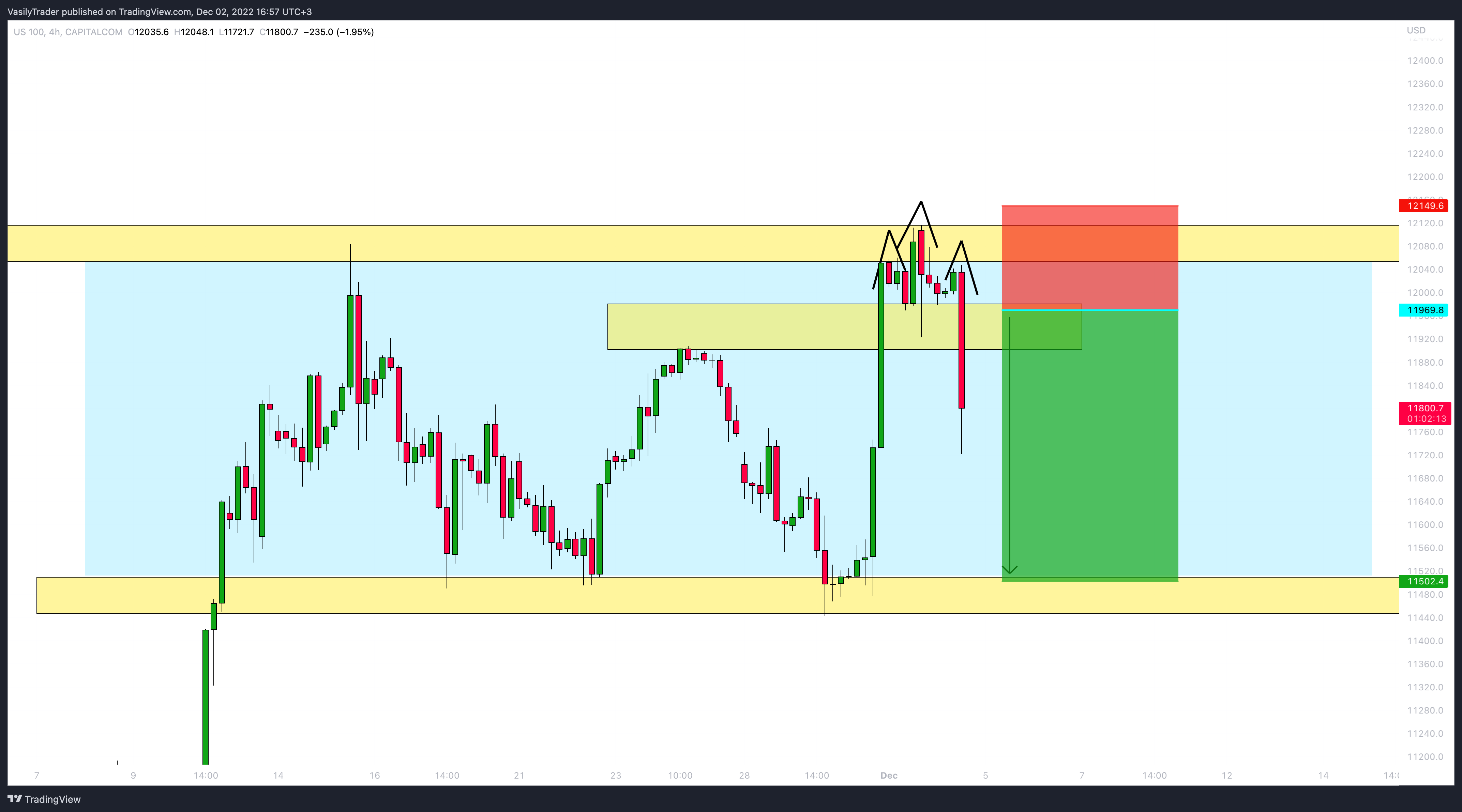 CAPITALCOM:US100 Chart Image by VasilyTrader