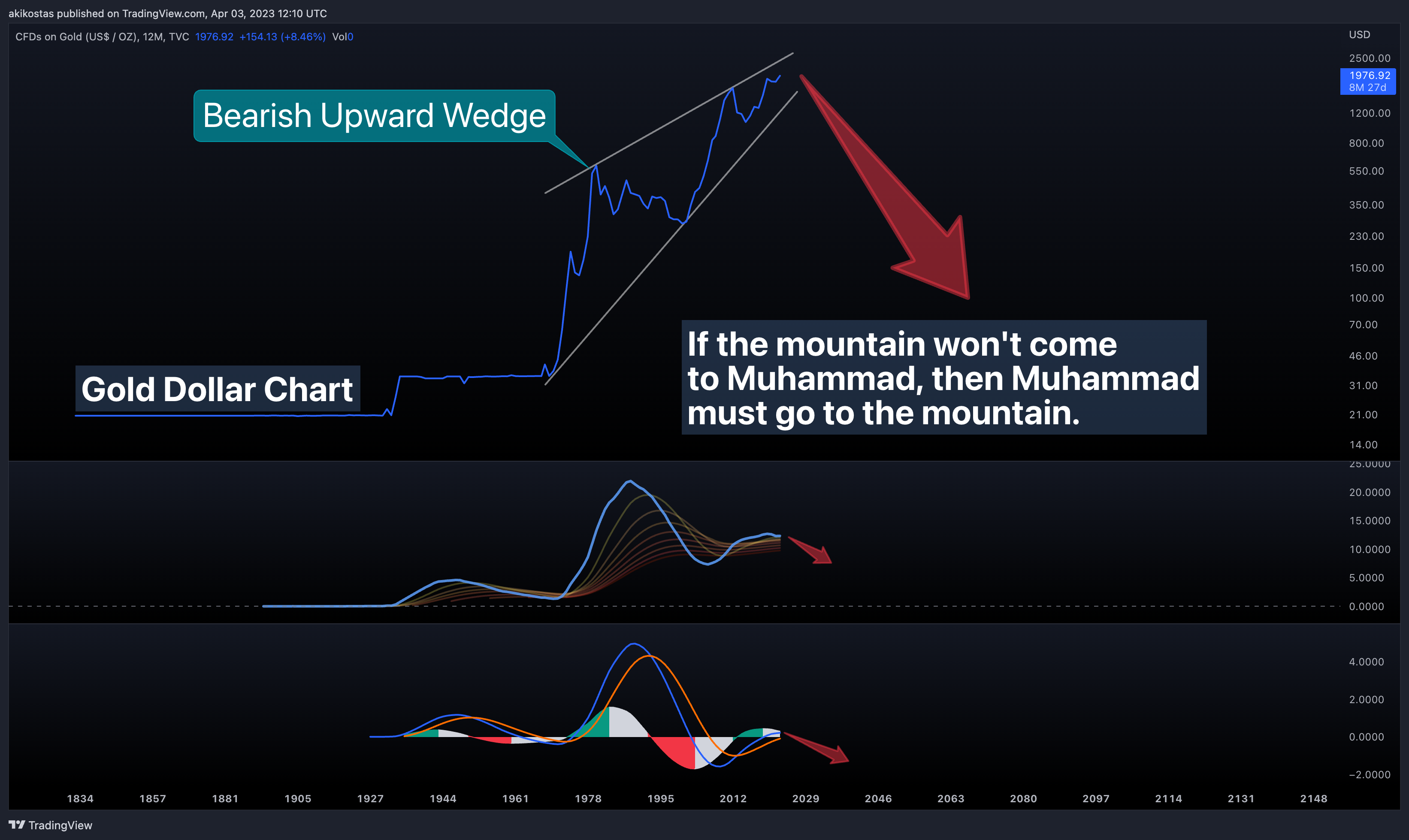 TVC:GOLD Chart Image by akikostas
