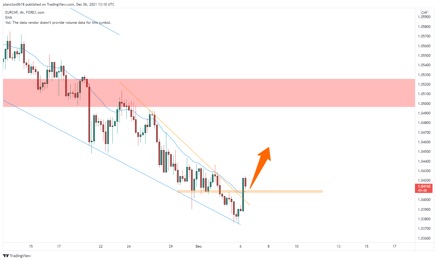 FOREXCOM:EURCHF Chart Image by InkyGrip