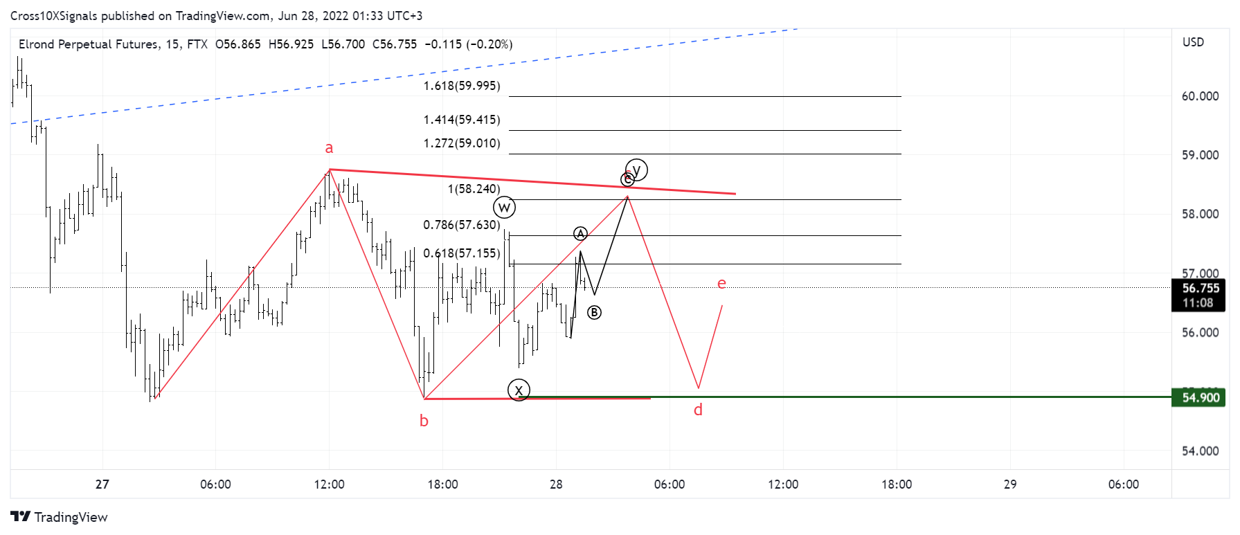 FTX:EGLDPERP Chart Image by Cross10XSignals