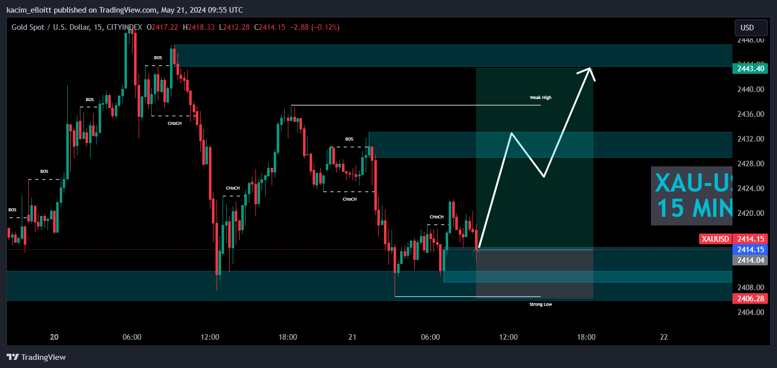 CITYINDEX:XAUUSD Chart Image by kacim_elloitt