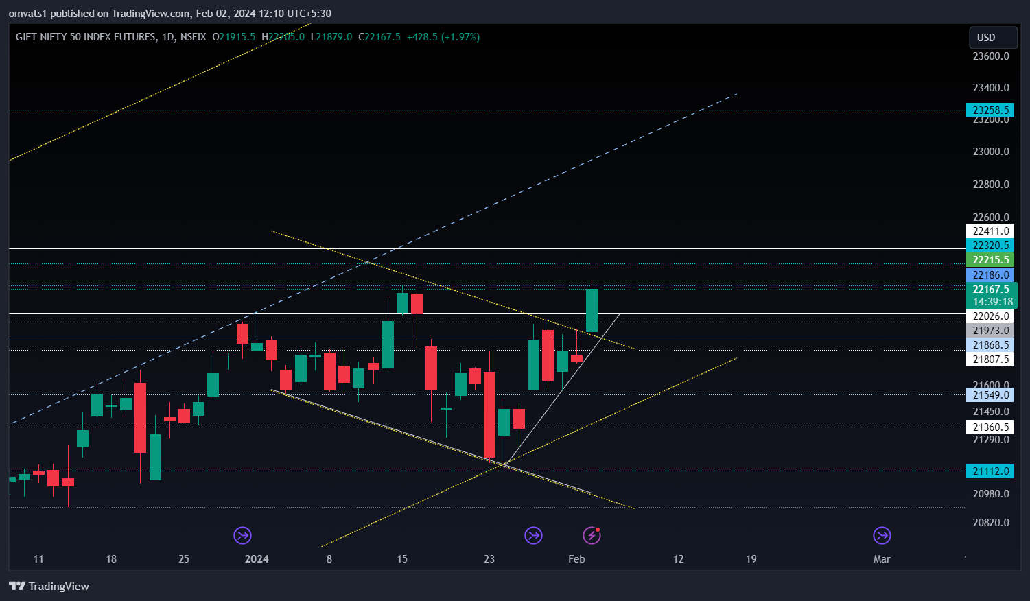 NSEIX:NIFTY1! Chart Image by omvats1