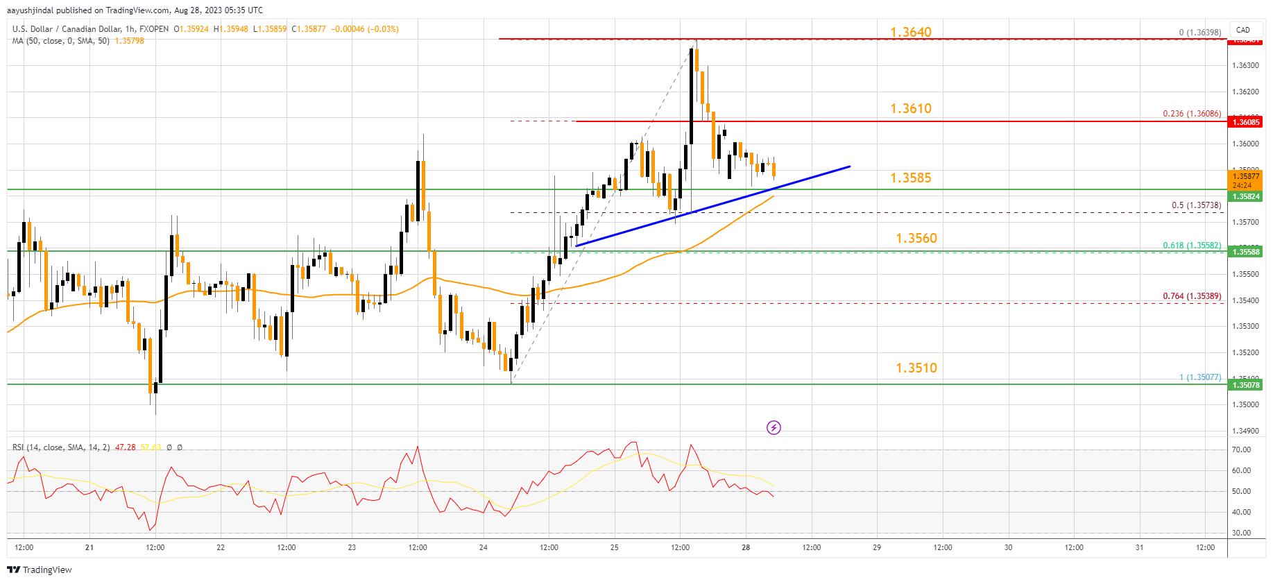 FXOPEN:USDCAD Chart Image by aayushjindal