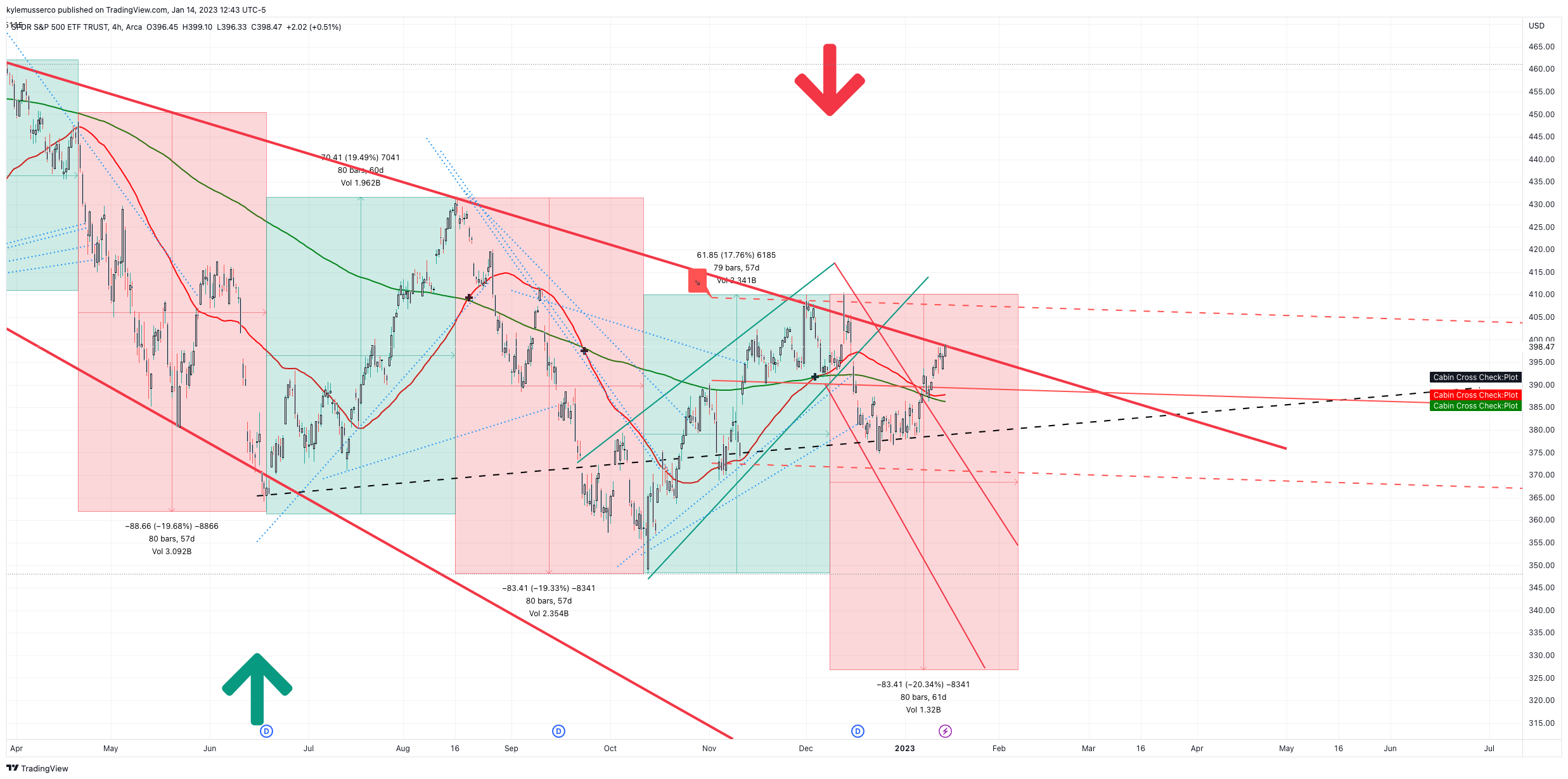 AMEX:SPY Chart Image by kylemusserco