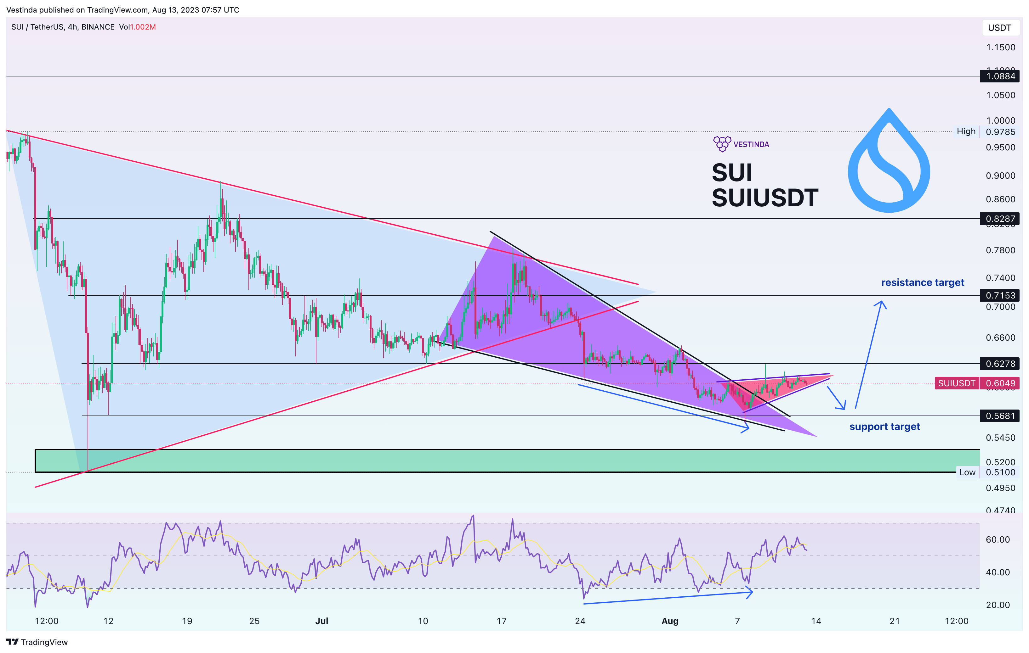 BINANCE:SUIUSDT Chart Image by Vestinda