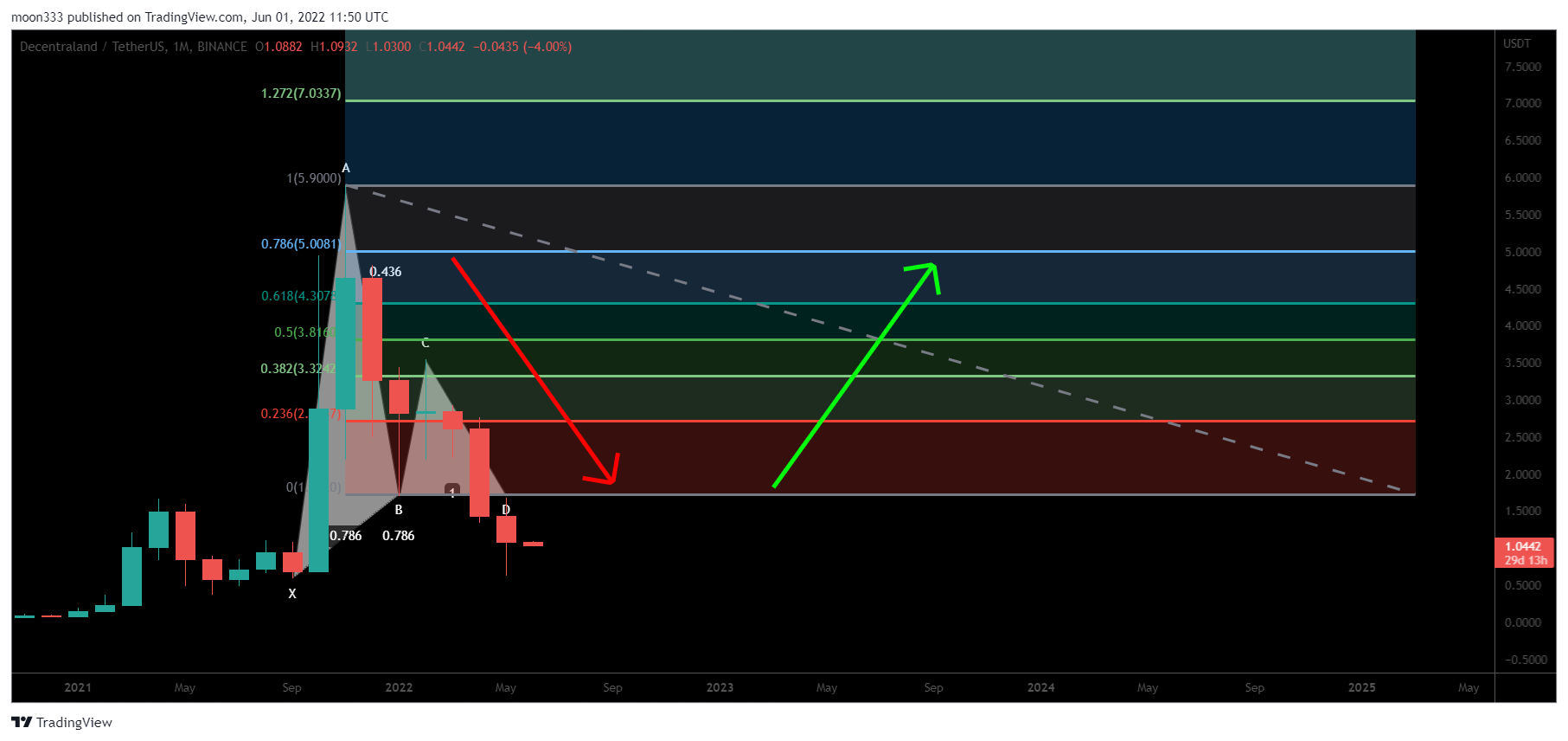 BINANCE:MANAUSDT Chart Image by moon333