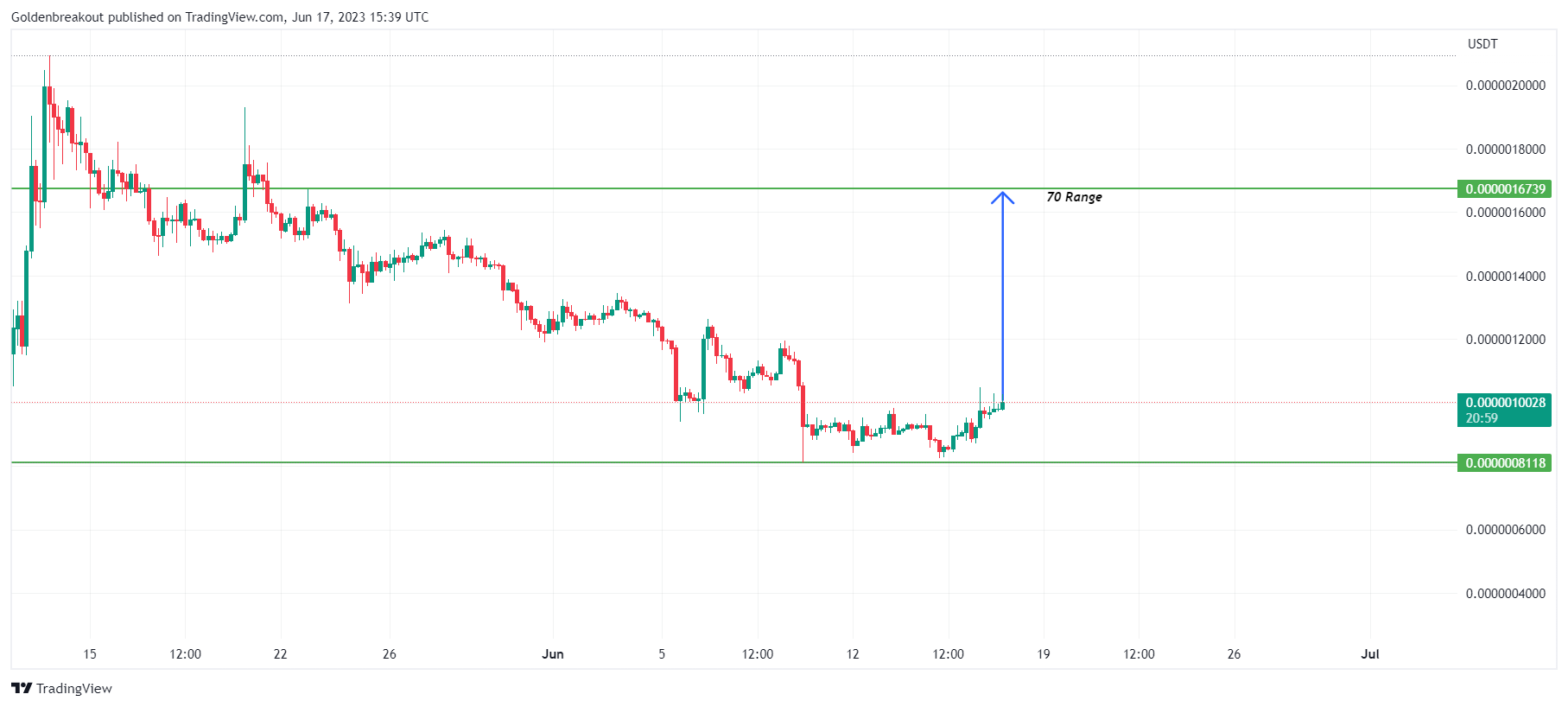 OKX:PEPEUSDT Chart Image by Goldenbreakout