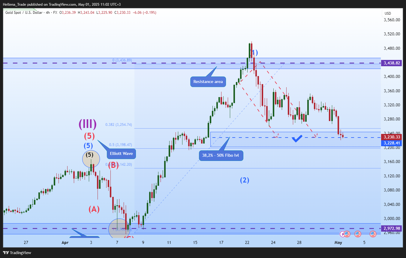 FX:XAUUSD Chart Image by Hellena_Trade