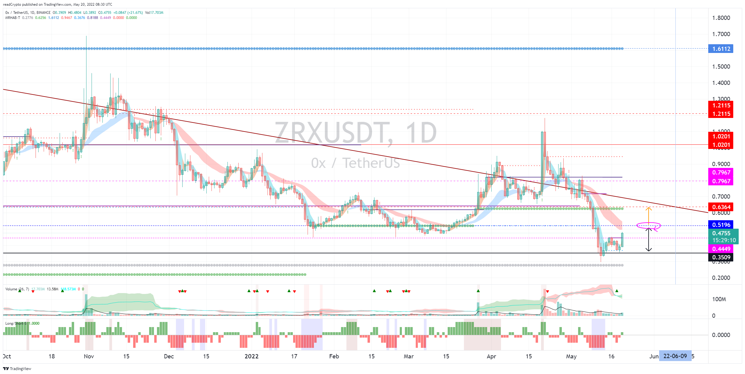 BINANCE:ZRXUSDT Chart Image by readCrypto