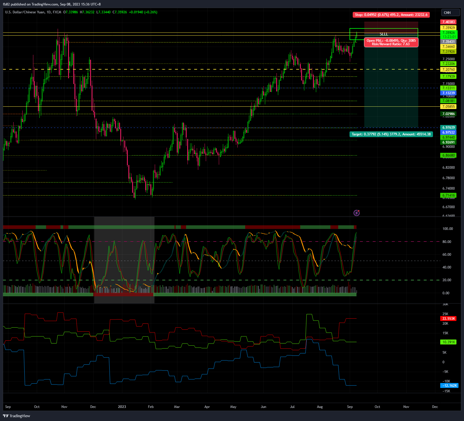 FX:USDCNH Chart Image by fb82
