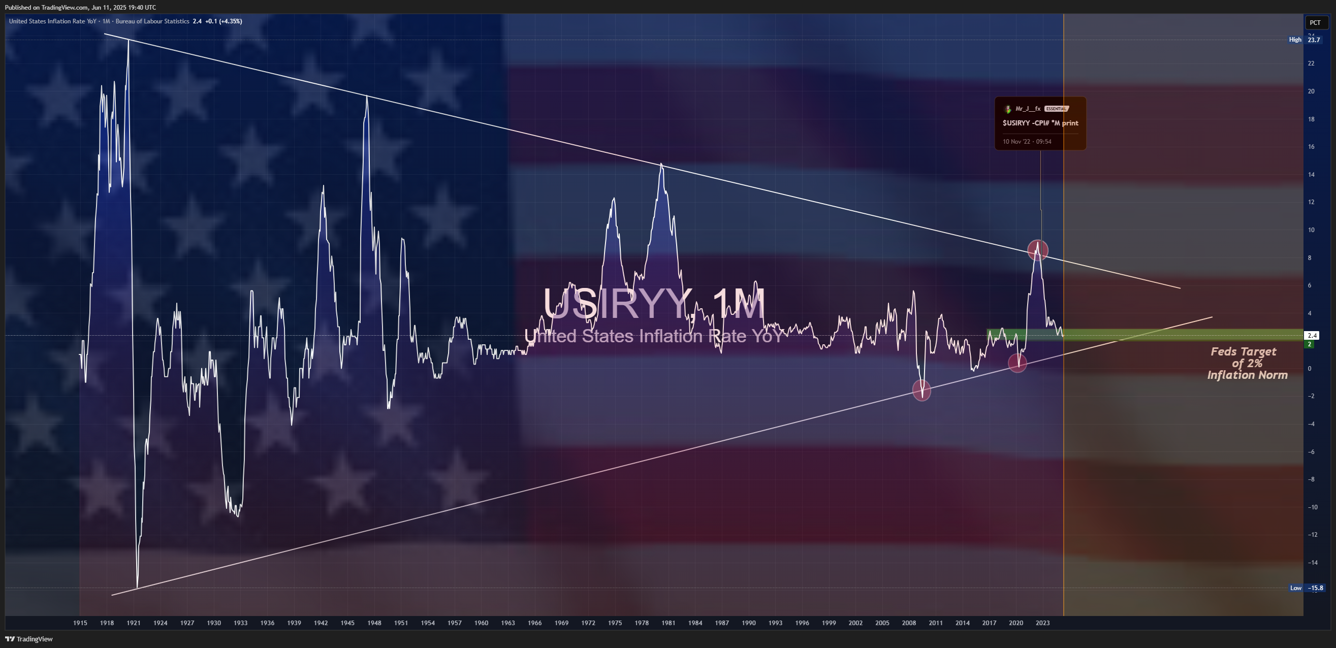 ECONOMICS:USIRYY Chart Image by Mr_J__fx