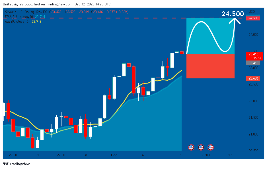 FX:XAGUSD Chart Image by UnitedSignals