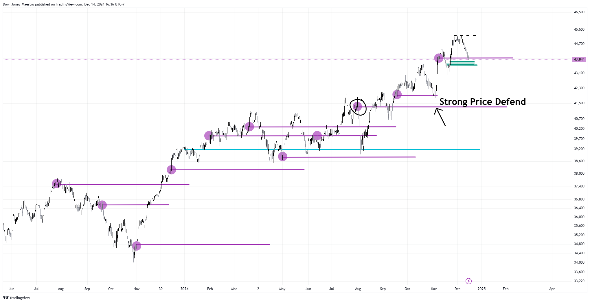 CBOT_MINI:YM1! Chart Image by Dow_Jones_Maestro