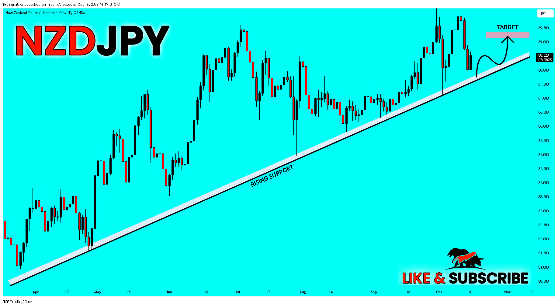 OANDA:NZDJPY Chart Image by ProSignalsFx