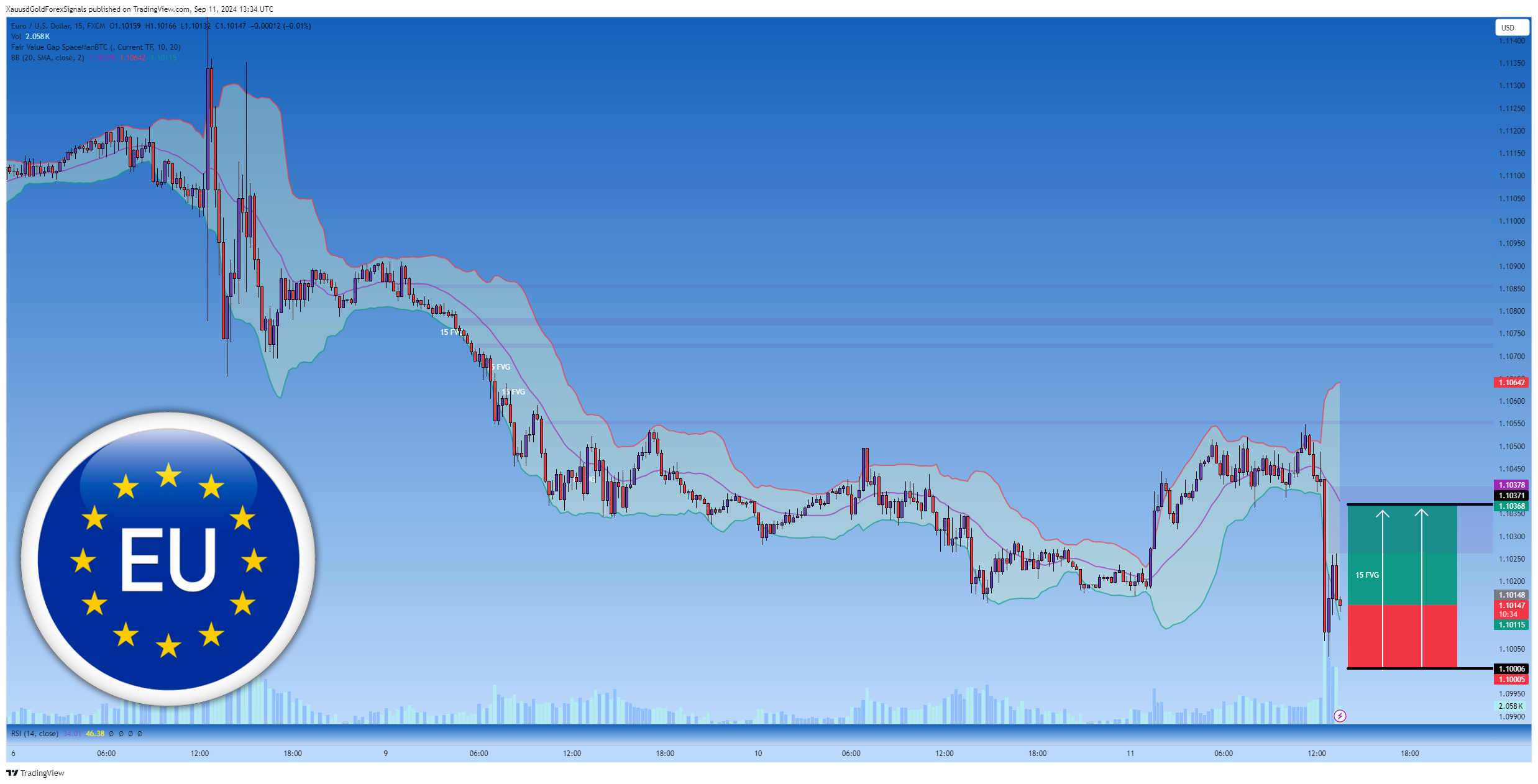 FX:EURUSD Chart Image by XauusdGoldForexSignals
