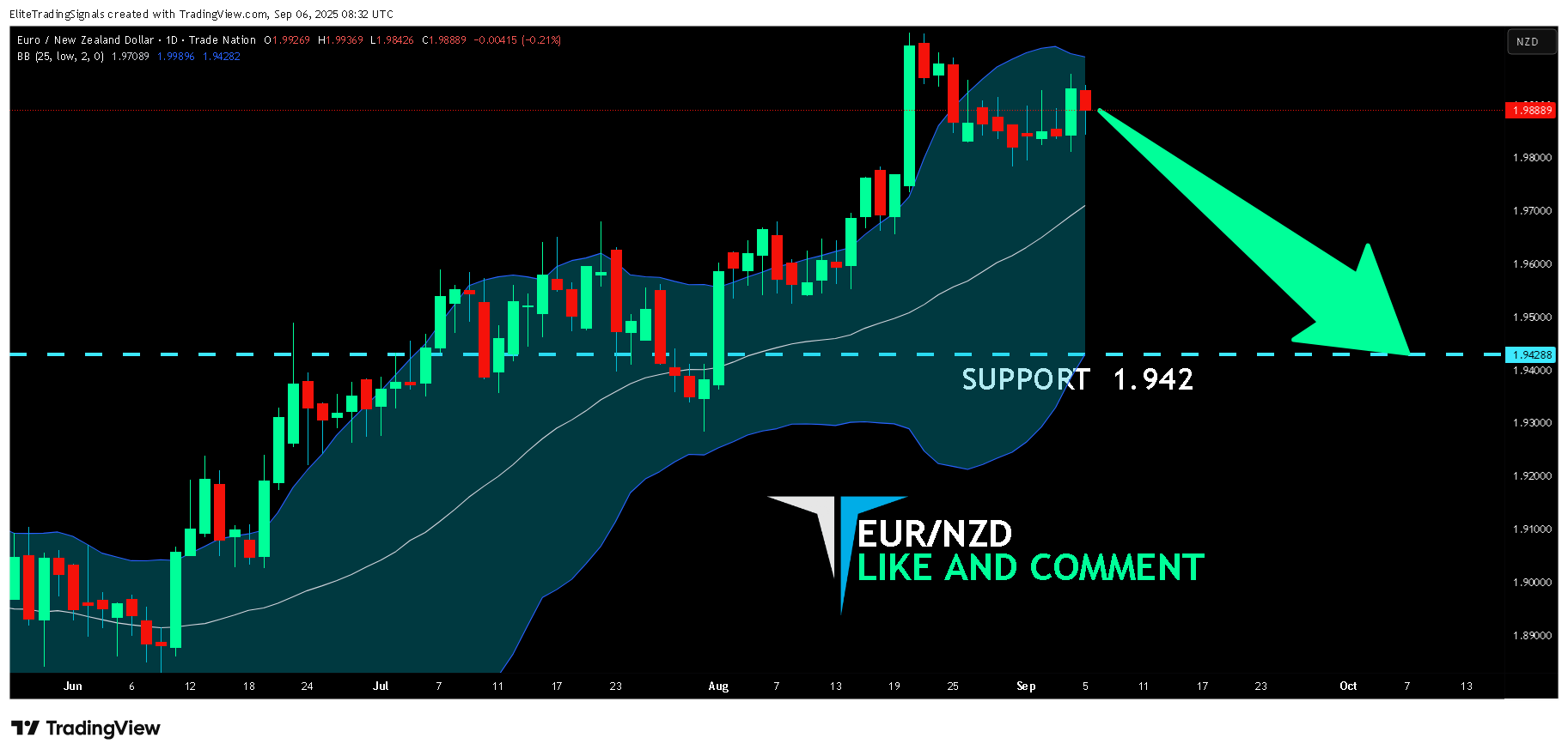 TRADENATION:EURNZD Chart Image by EliteTradingSignals