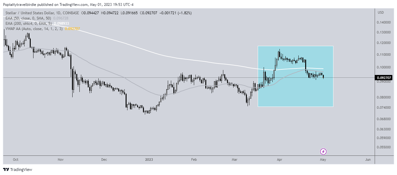 COINBASE:XLMUSD Chart Image by PopiaMytravelbirdie