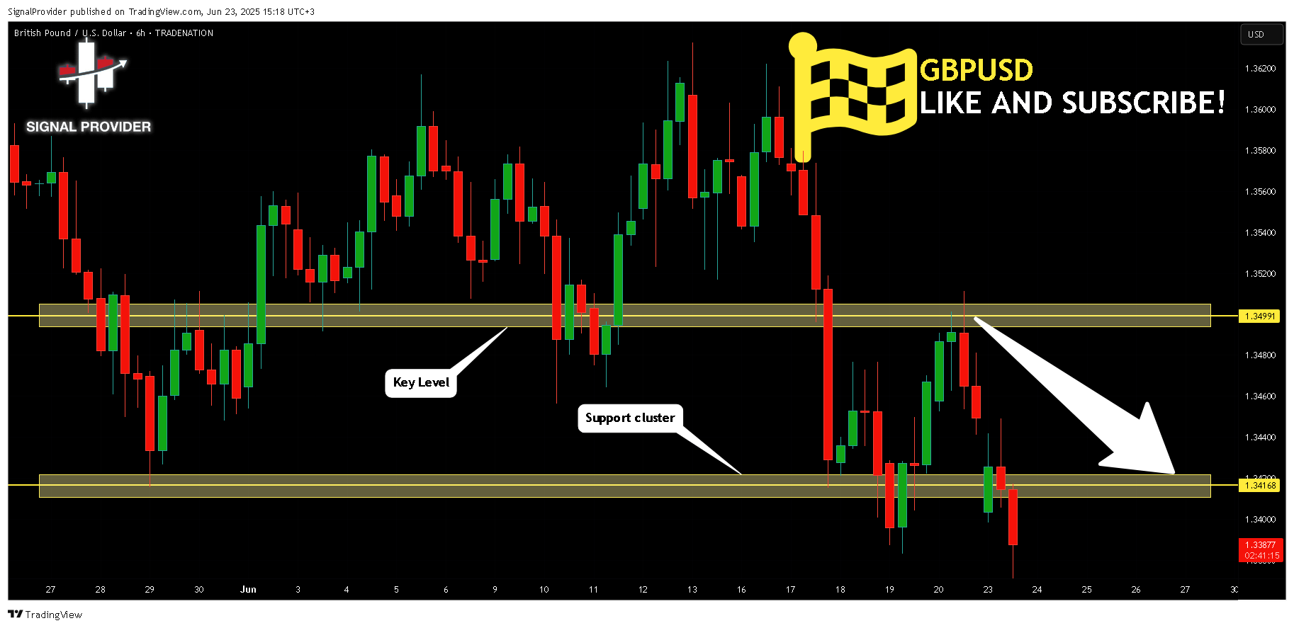 TRADENATION:GBPUSD Chart Image by SignalProvider