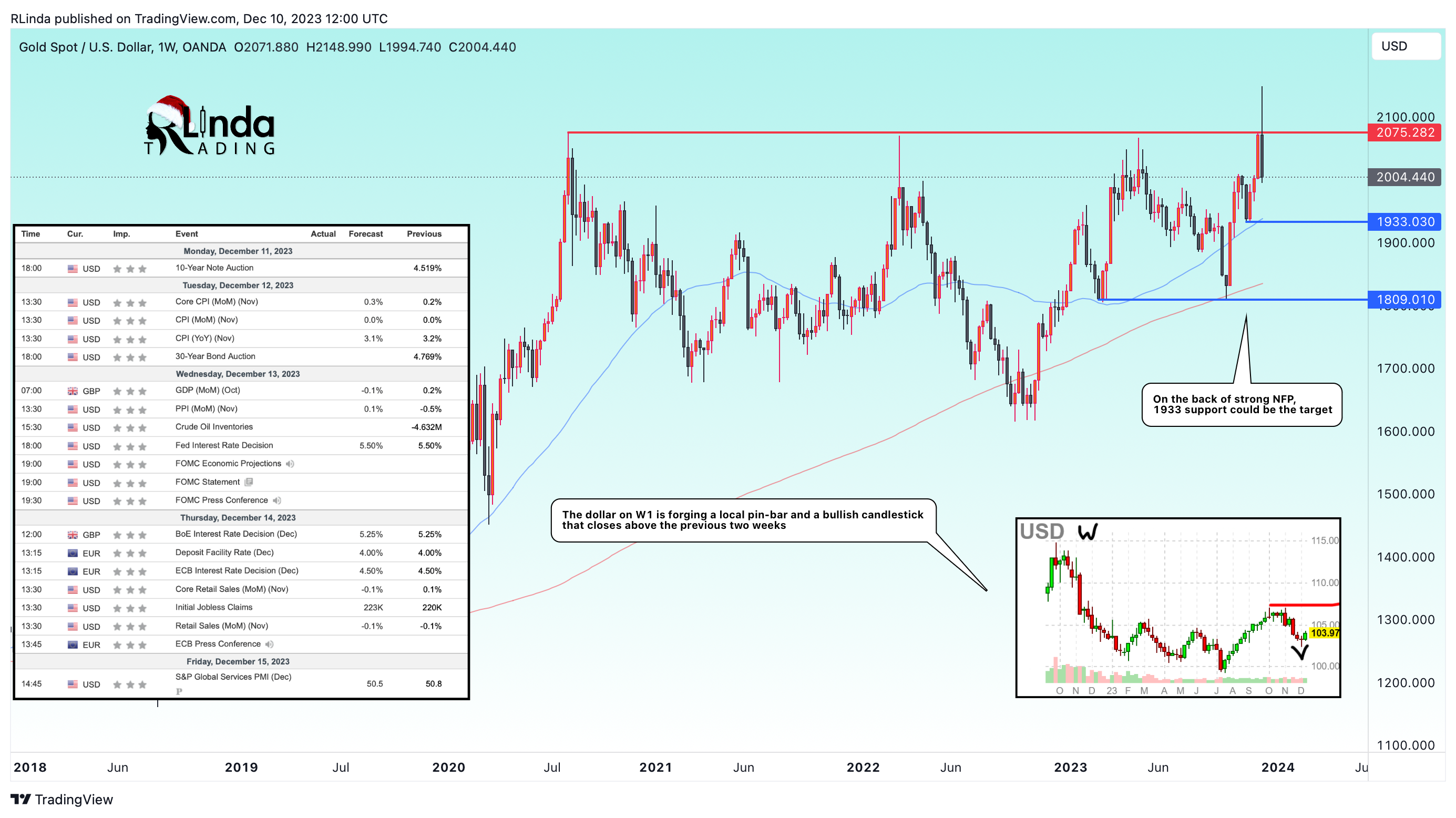 OANDA:XAUUSD Chart Image by RLinda