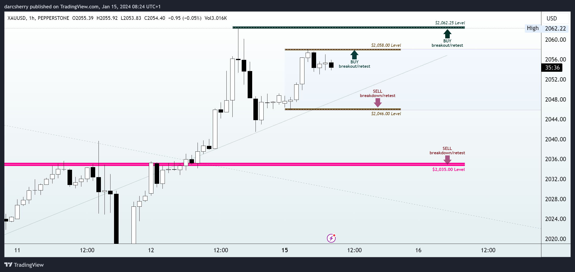 PEPPERSTONE:XAUUSD Chart Image by darcsherry