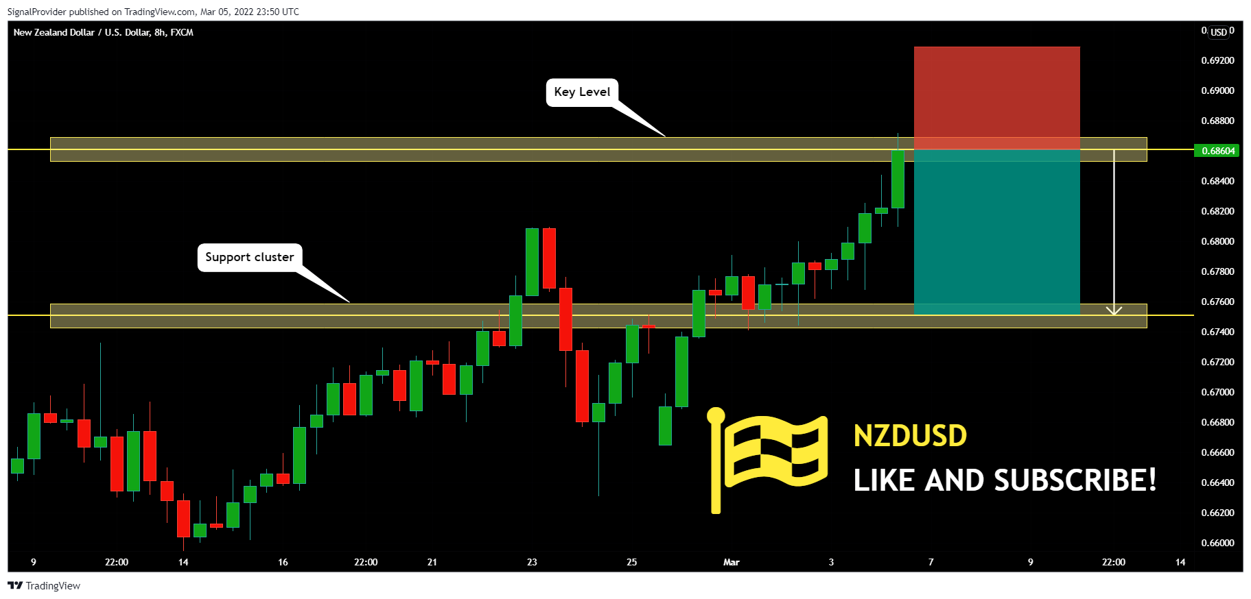 FX:NZDUSD Chart Image by SignalProvider