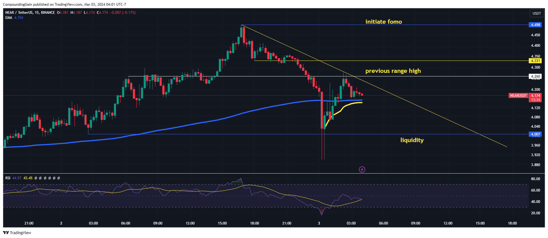 BINANCE:NEARUSDT Chart Image by CompoundingGain