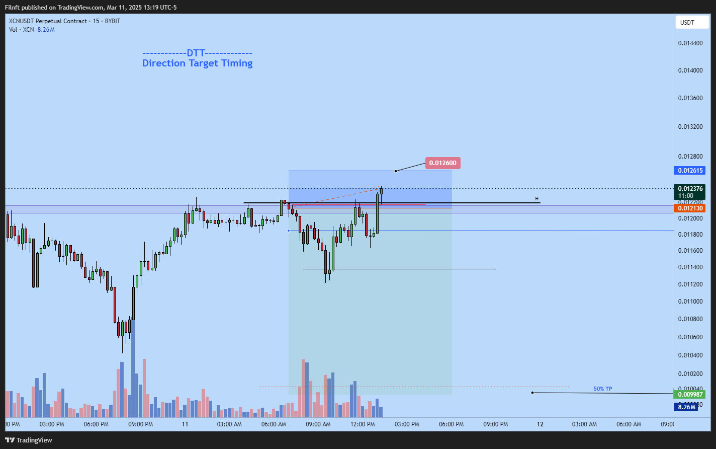 BYBIT:XCNUSDT.P Chart Image by Filnft