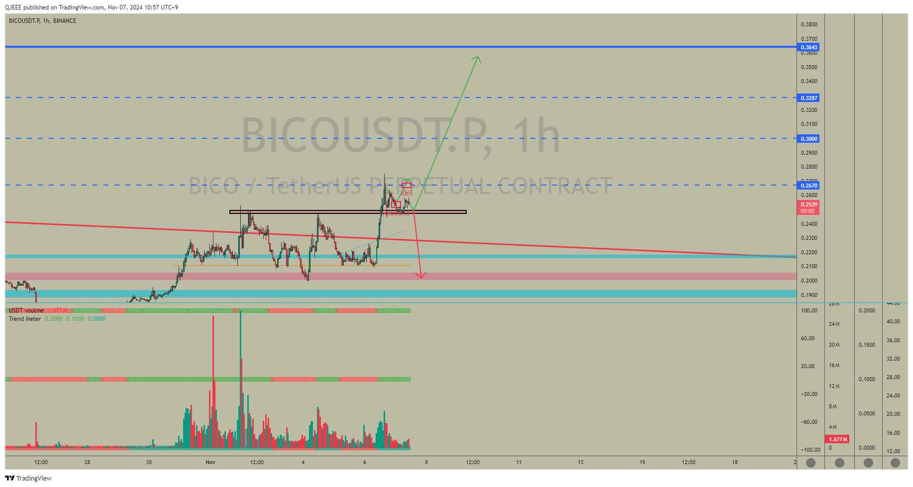 BINANCE:BICOUSDT.P Chart Image by QJEEE