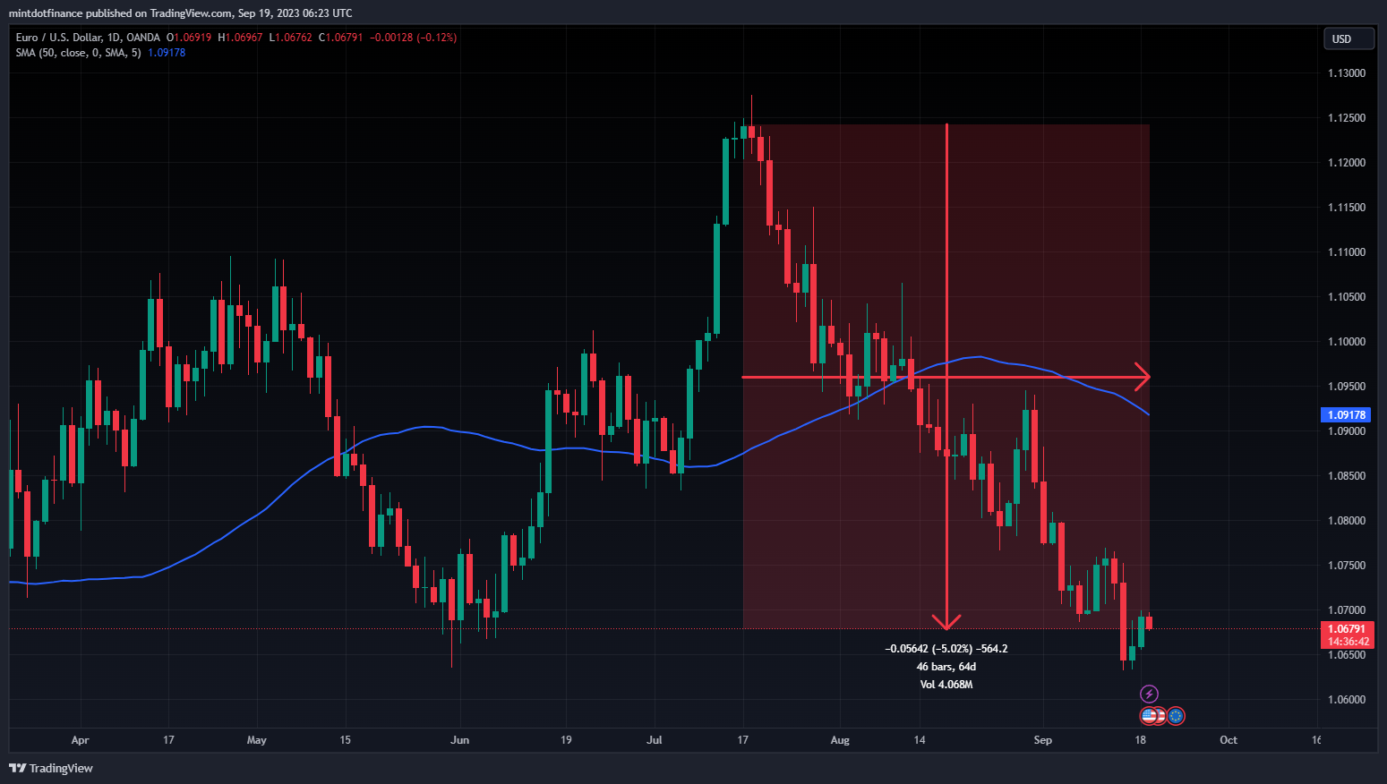 OANDA:EURUSD Chart Image by mintdotfinance