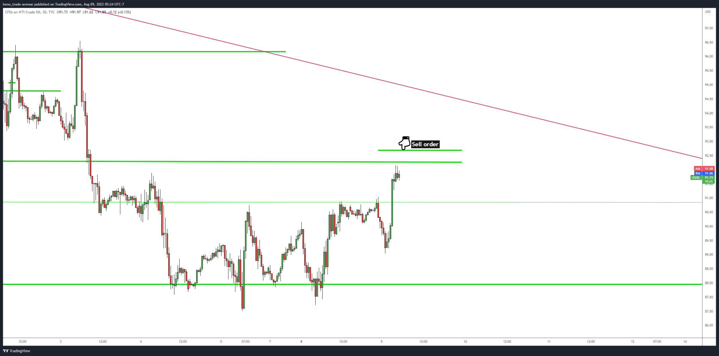 TVC:USOIL Chart Image by bono_trade-avenue