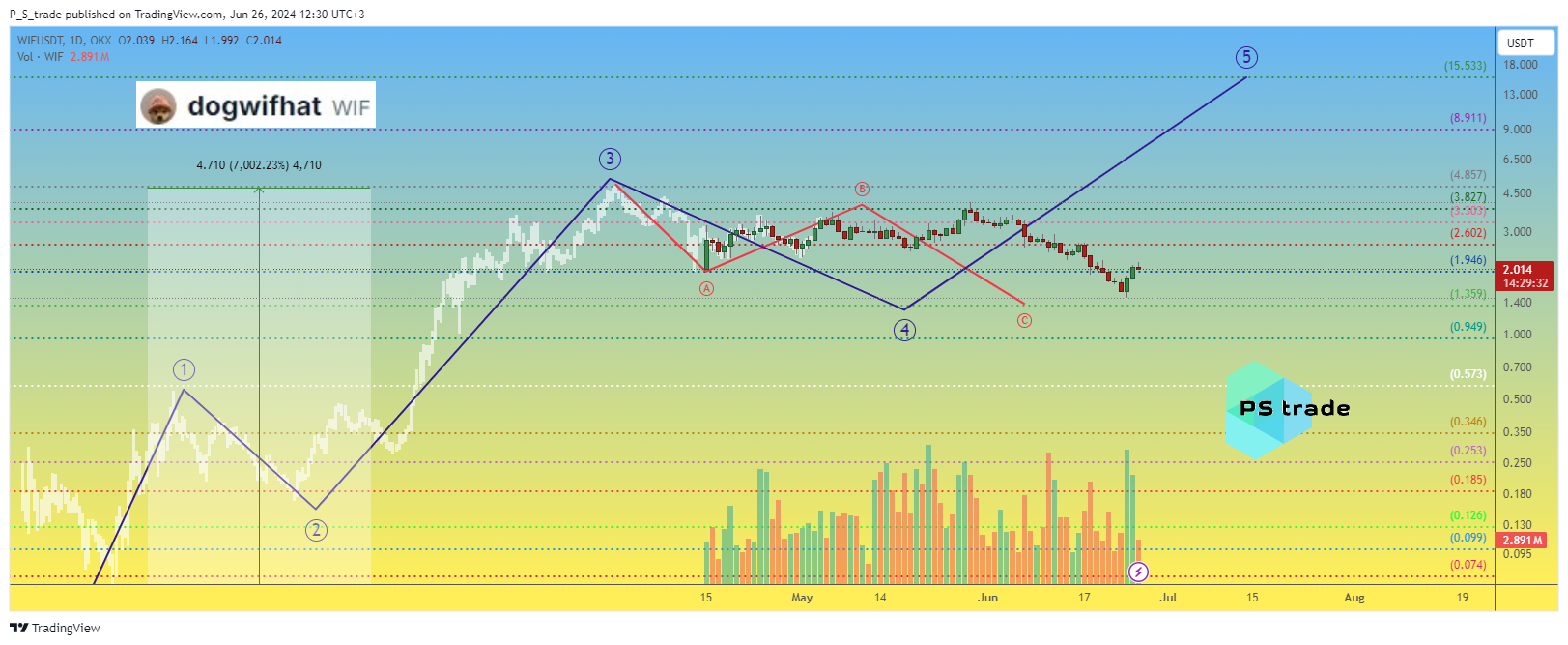 OKX:WIFUSDT Chart Image by P_S_trade