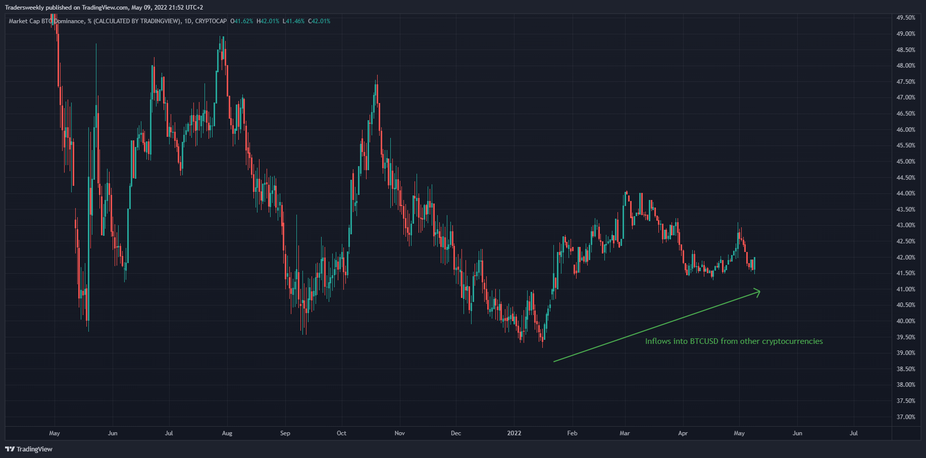 CRYPTOCAP:BTC.D Chart Image by Tradersweekly