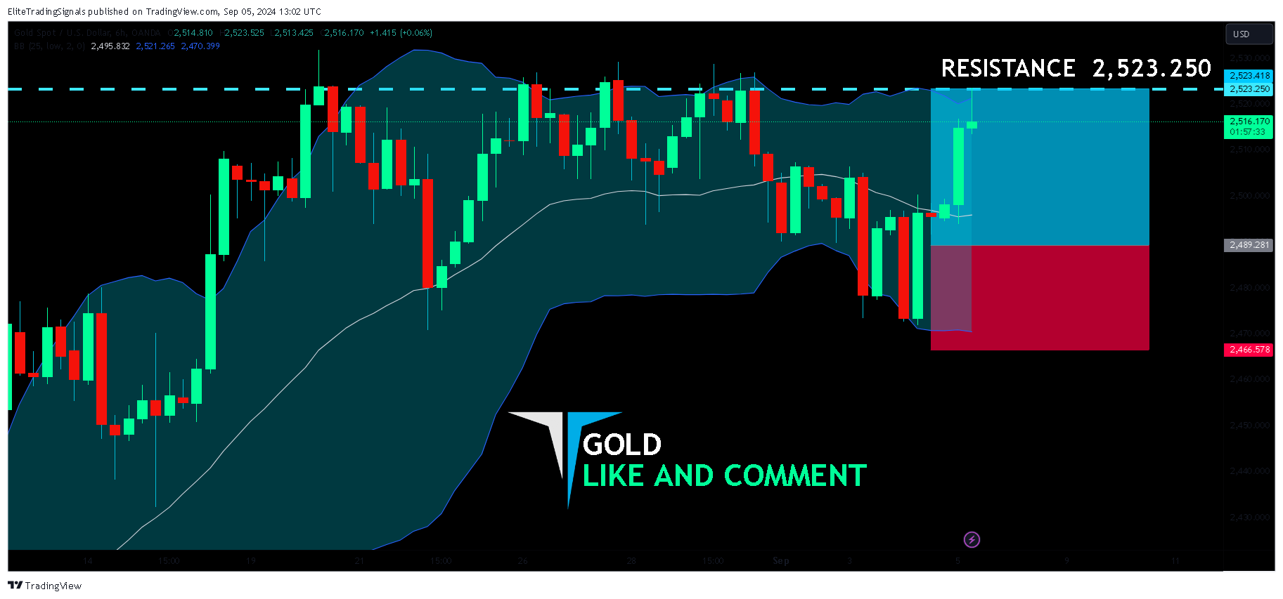 OANDA:XAUUSD Chart Image by EliteTradingSignals