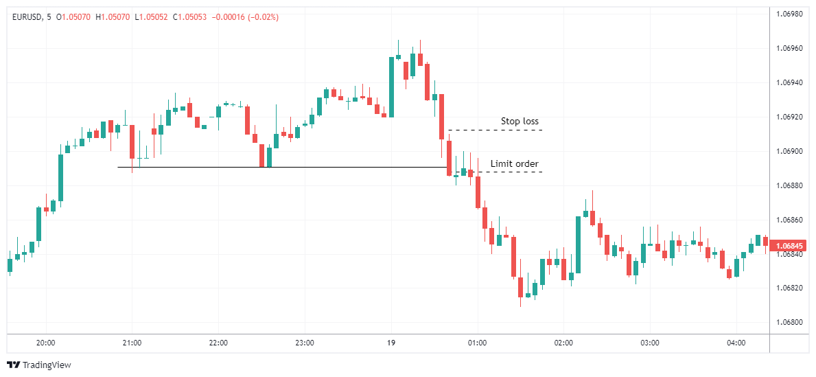 EURUSD Chart Image
