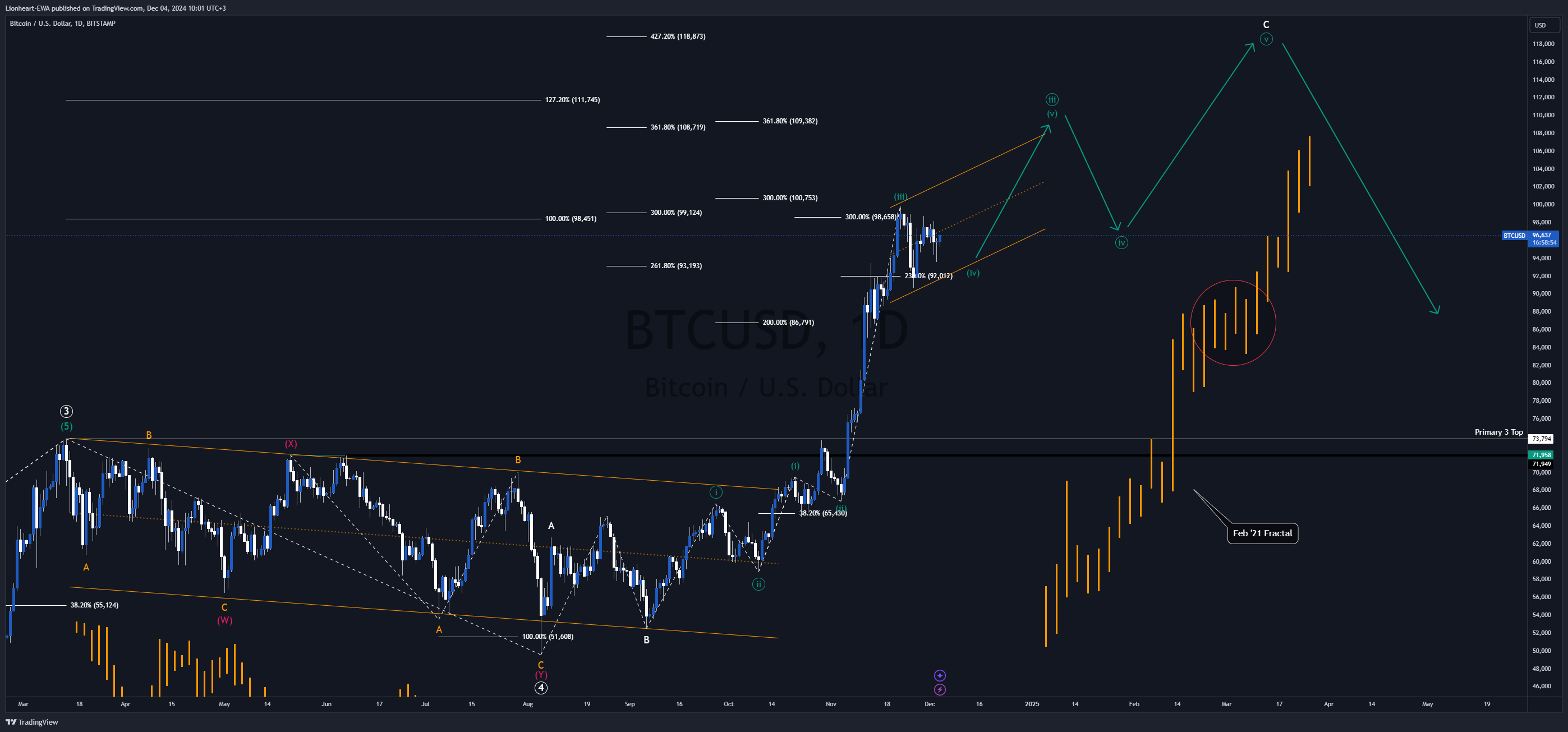 BITSTAMP:BTCUSD Chart Image by EW4X