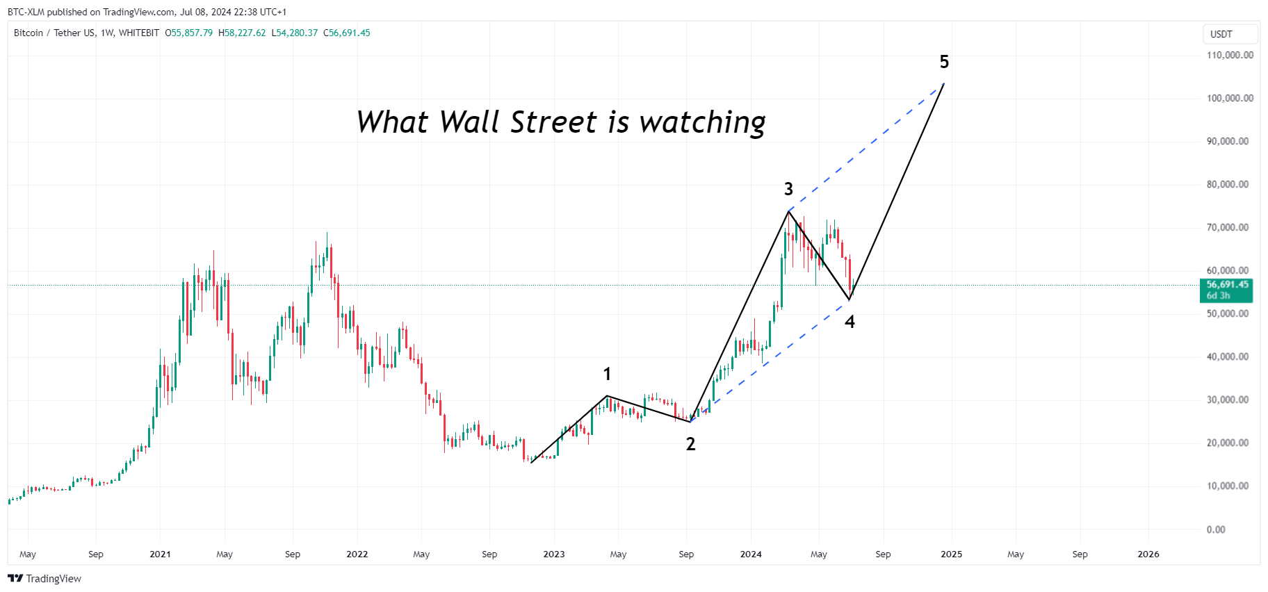 WHITEBIT:BTCUSDT Chart Image by BTC-XLM