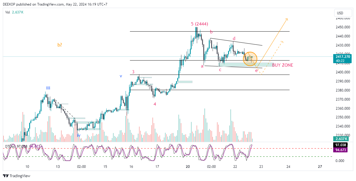 OANDA:XAUUSD Chart Image by DEEKOP