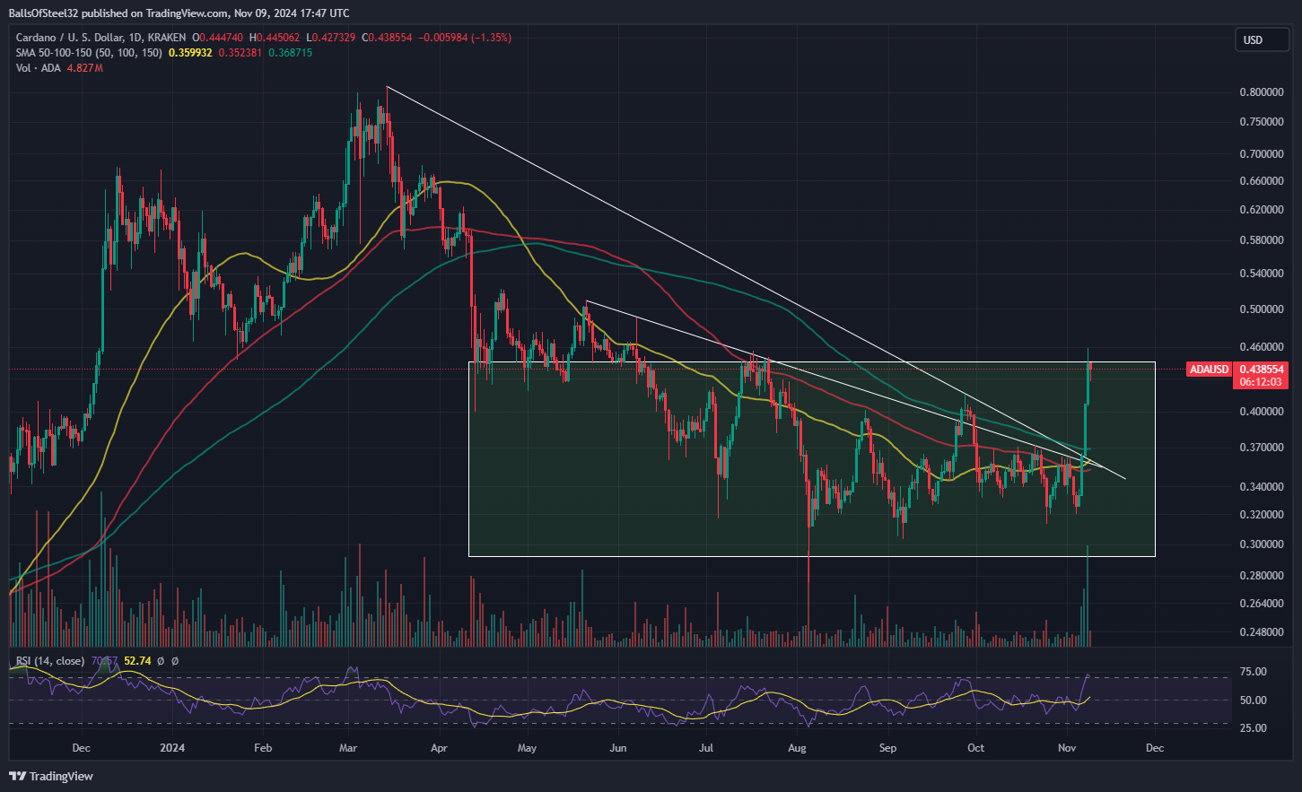 KRAKEN:ADAUSD Chart Image by BallsOfSteel32