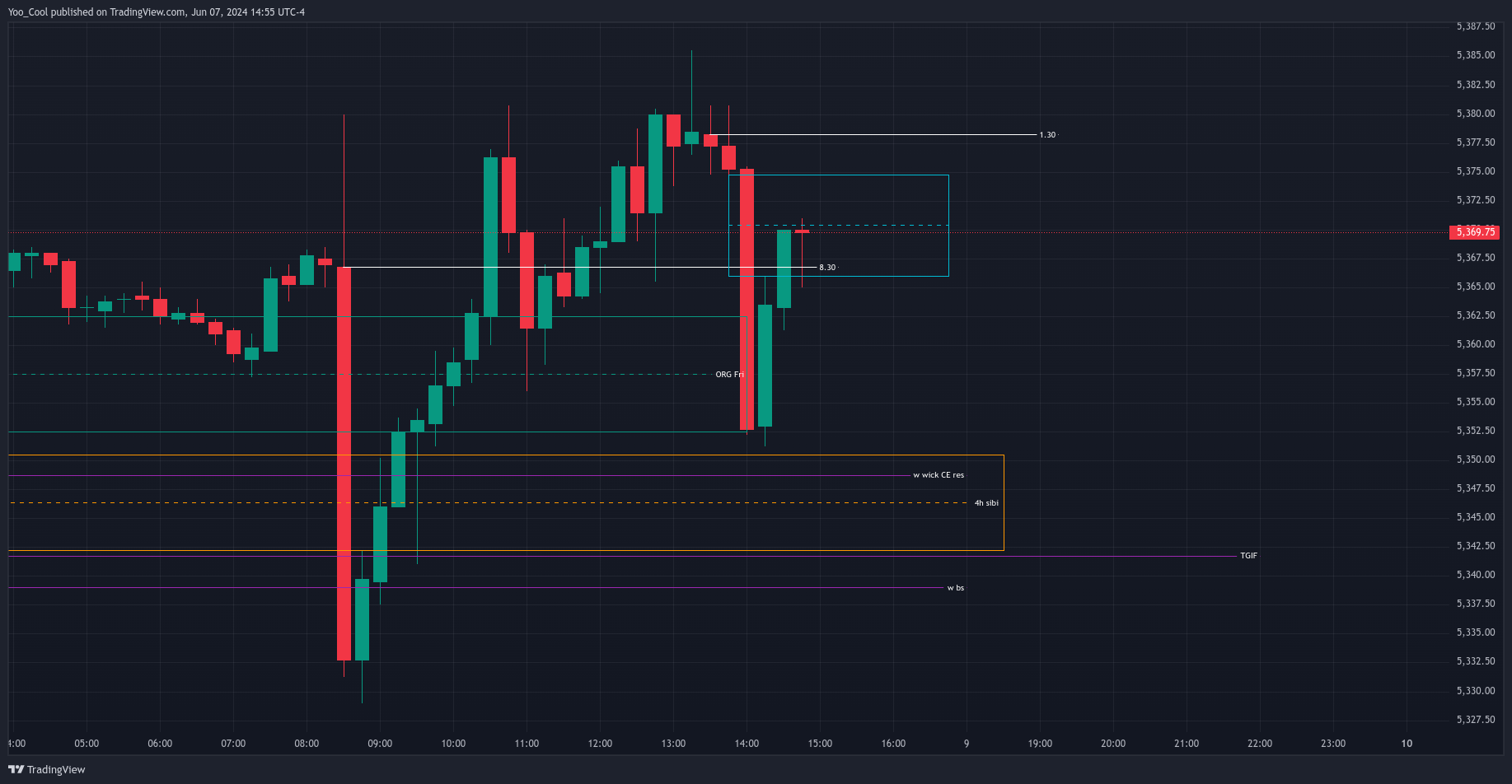 CME_MINI:ESM2024 Chart Image by Yoo_Cool