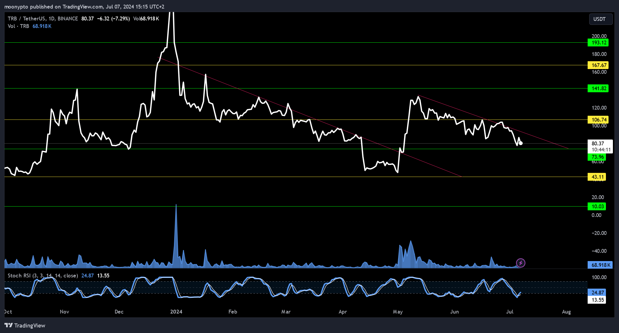 BINANCE:TRBUSDT Chart Image by moonypto