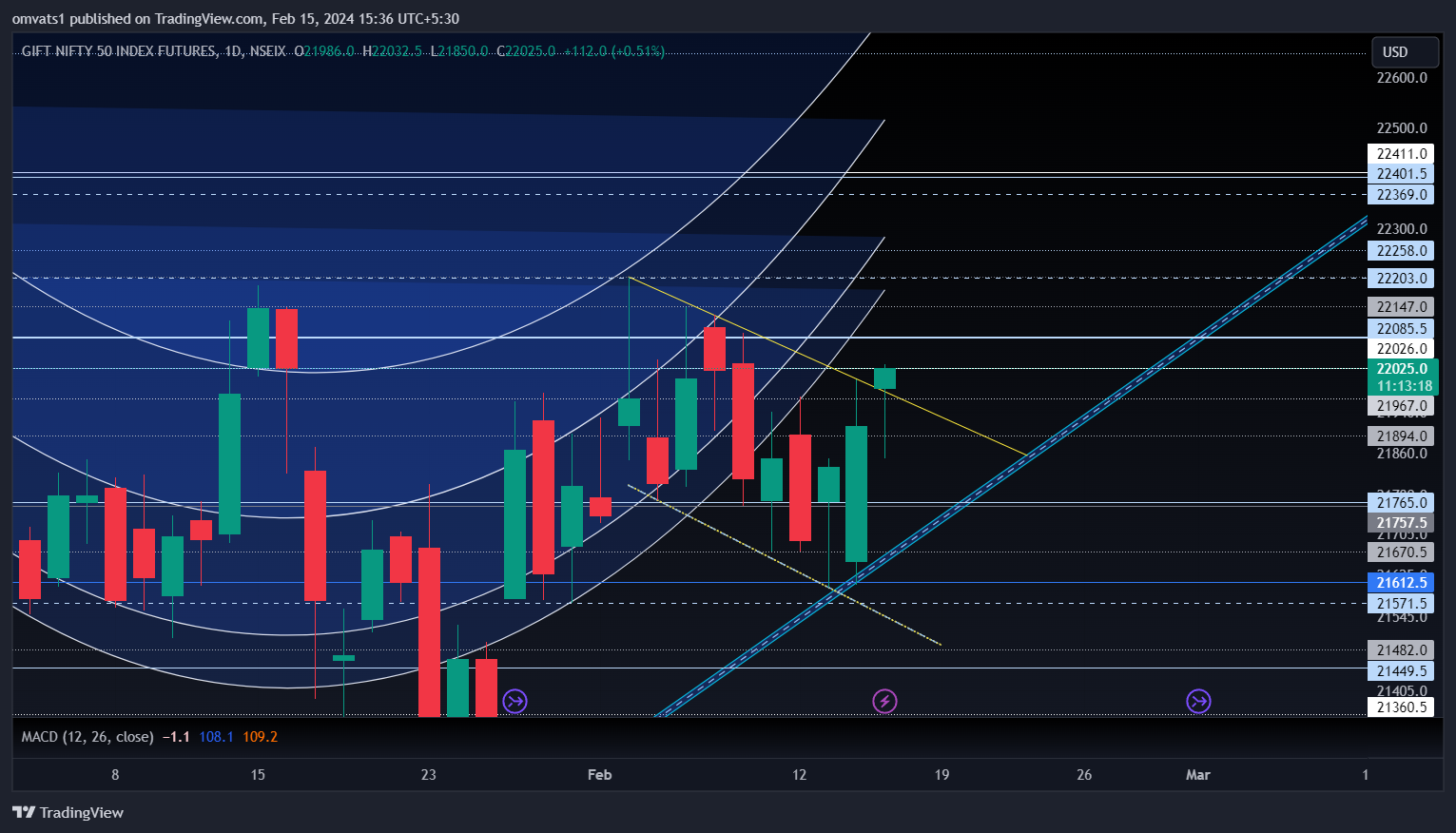 NSEIX:NIFTY1! Chart Image by omvats1
