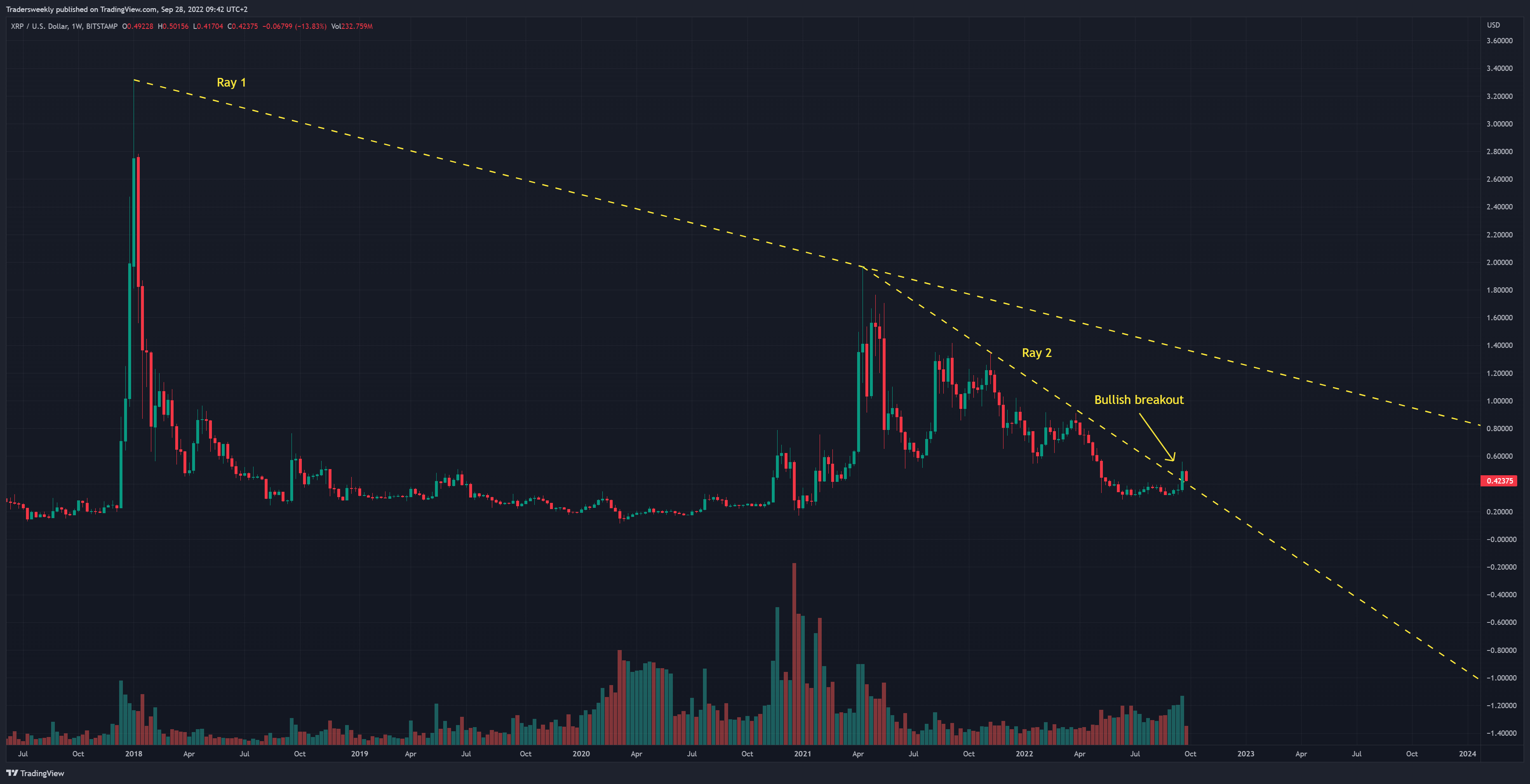 BITSTAMP:XRPUSD Chart Image by Tradersweekly