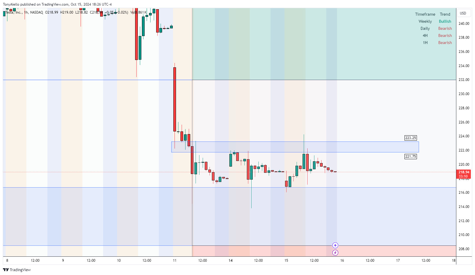 BATS:TSLA Chart Image by TonyAiello