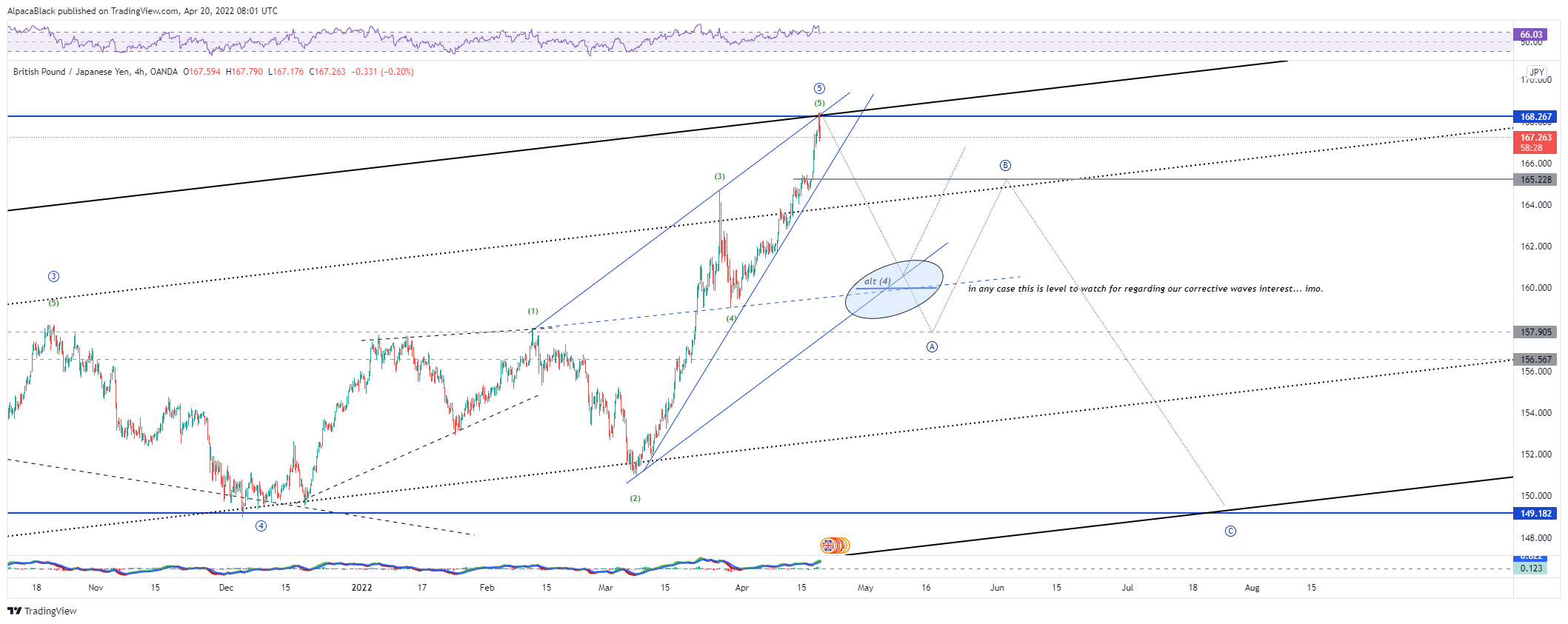 OANDA:GBPJPY Chart Image by AlpacaBlack