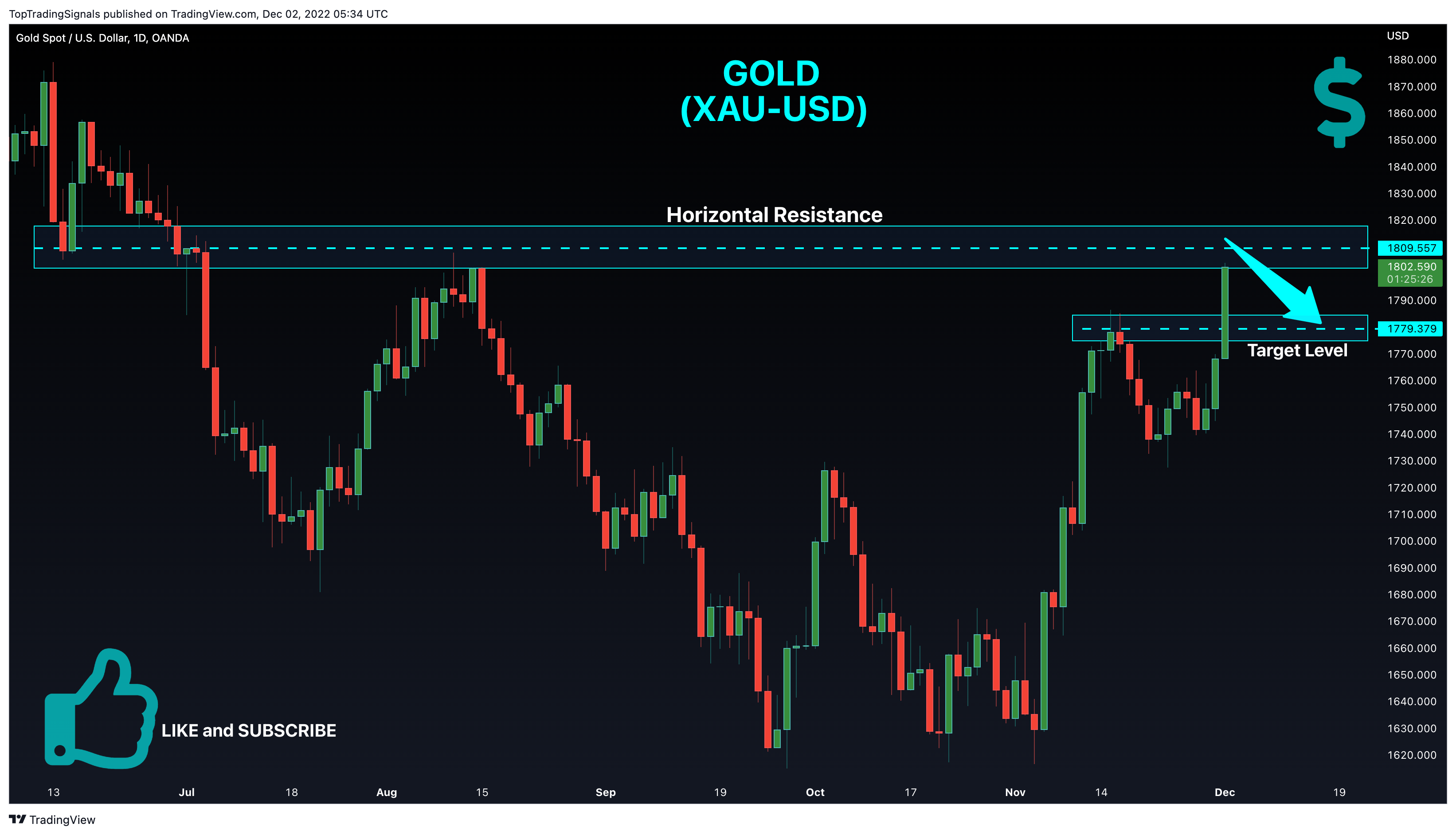 OANDA:XAUUSD Chart Image by TopTradingSignals