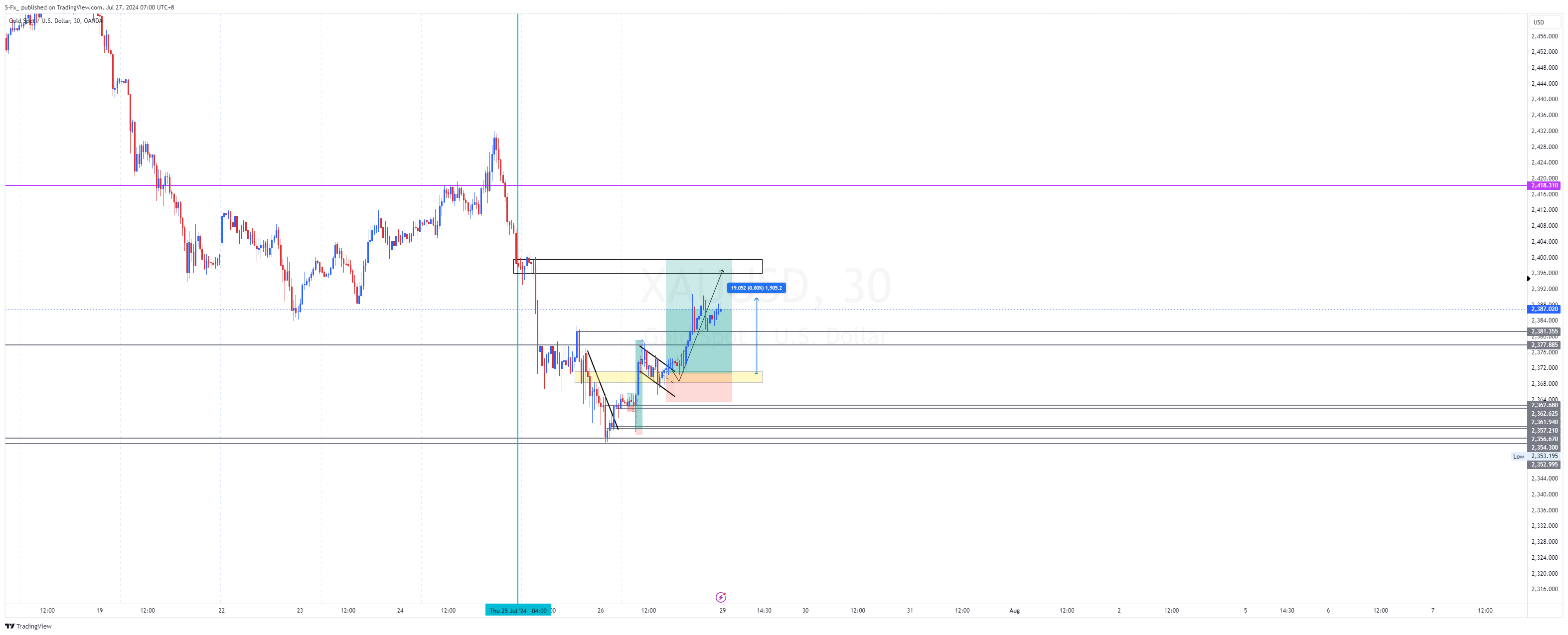 OANDA:XAUUSD Chart Image by S-Fx_